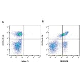 Flow Cytometry - Anti-CD45RO Antibody [IL-A116] (PE) (A280712) - Antibodies.com