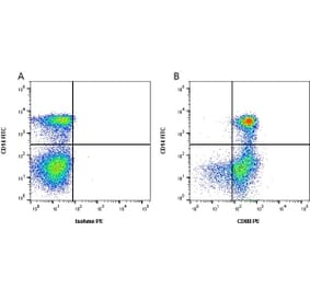 Flow Cytometry - Anti-CD80 Antibody [IL-A159] (PE) (A280719) - Antibodies.com