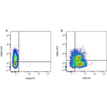 Flow Cytometry - Anti-CD80 Antibody [IL-A159] (PE) (A280719) - Antibodies.com
