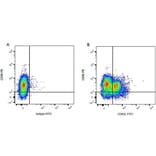 Flow Cytometry - Anti-CD80 Antibody [IL-A159] (PE) (A280719) - Antibodies.com