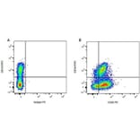 Flow Cytometry - Anti-CD80 Antibody [IL-A159] (PE) (A280719) - Antibodies.com