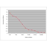 ELISA - Anti-Bovine IgM Antibody [IL-A30] (HRP) (A280729) - Antibodies.com