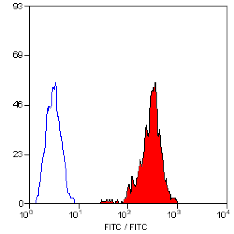 Flow Cytometry - Anti-SLA Class I Antibody [JM1E3] (FITC) (A280778) - Antibodies.com