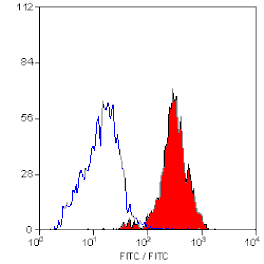 Flow Cytometry - Anti-Integrin beta 3 Antibody [JM2E5] (FITC) (A280780) - Antibodies.com