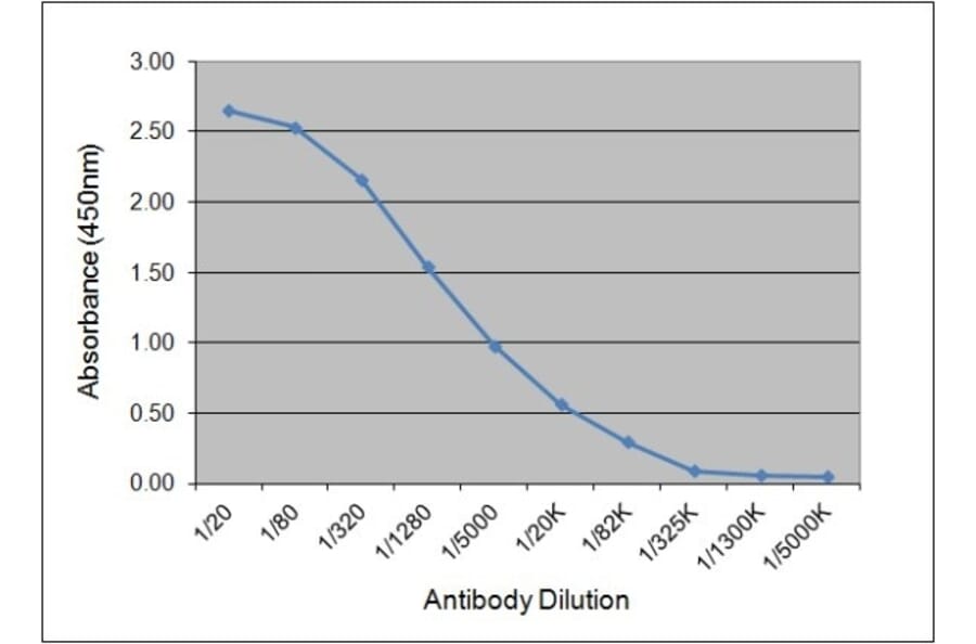 ELISA - Anti-Pig IgG1 Antibody [K139 3C8] (A280788) - Antibodies.com