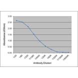 ELISA - Anti-Pig IgG1 Antibody [K139 3C8] (A280788) - Antibodies.com