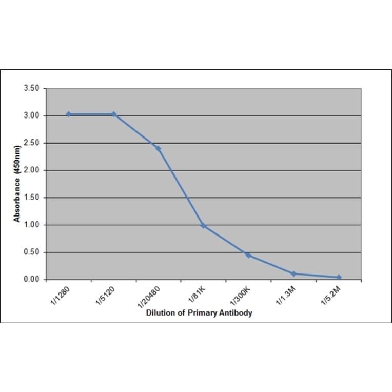 ELISA - Anti-Pig Lambda Light Chain Antibody [K139 3E1] (A280789) - Antibodies.com