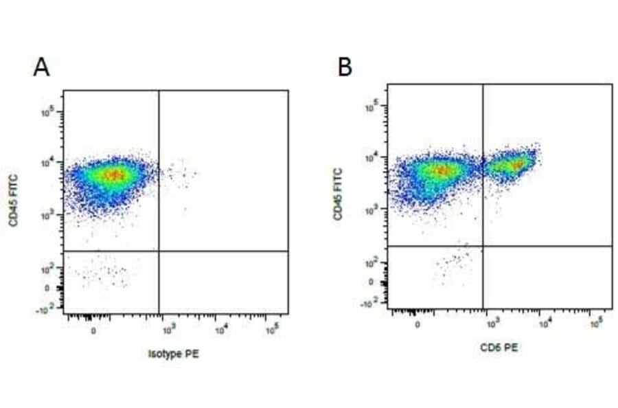 Flow Cytometry - Anti-CD45 Antibody [K252.1E4] (FITC) (A280792) - Antibodies.com