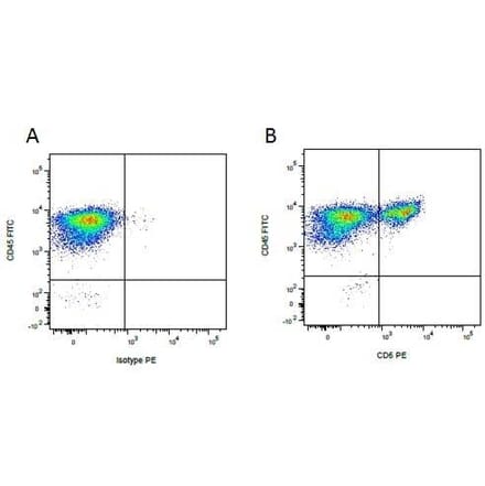 Flow Cytometry - Anti-CD45 Antibody [K252.1E4] (FITC) (A280792) - Antibodies.com