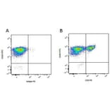 Flow Cytometry - Anti-CD45 Antibody [K252.1E4] (FITC) (A280792) - Antibodies.com