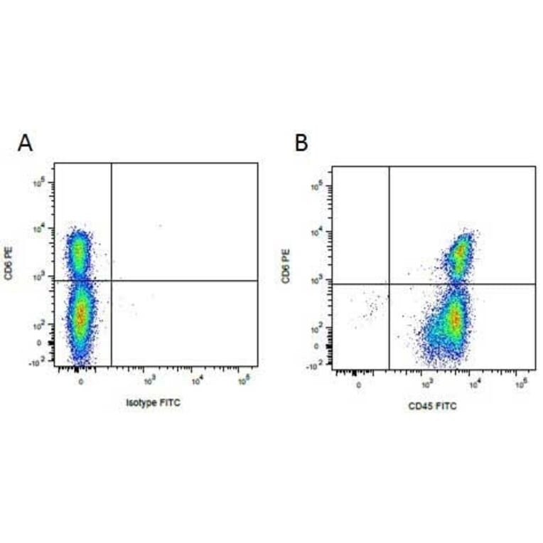 Flow Cytometry - Anti-CD45 Antibody [K252.1E4] (FITC) (A280792) - Antibodies.com