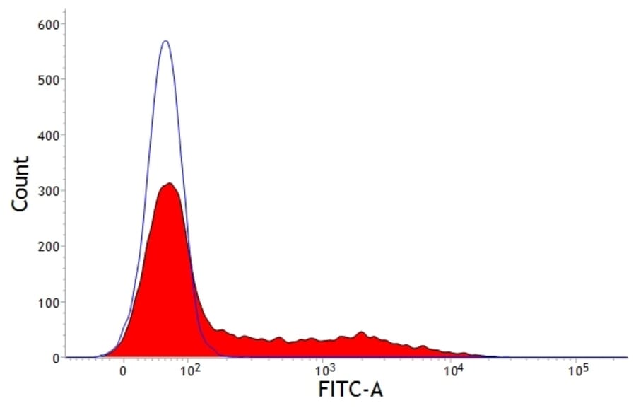 Flow Cytometry - Anti-SLA Class II DQ Antibody [K274.3G8] (A280795) - Antibodies.com