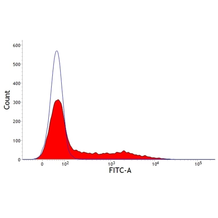 Flow Cytometry - Anti-SLA Class II DQ Antibody [K274.3G8] (A280795) - Antibodies.com
