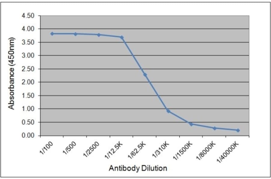 ELISA - Anti-Bovine IgG1 Antibody [K37 2G6] (A280798) - Antibodies.com
