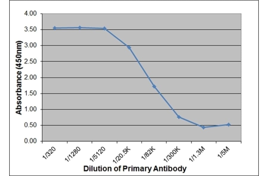 ELISA - Anti-Pig IgM Antibody [K52 1C3] (A280799) - Antibodies.com
