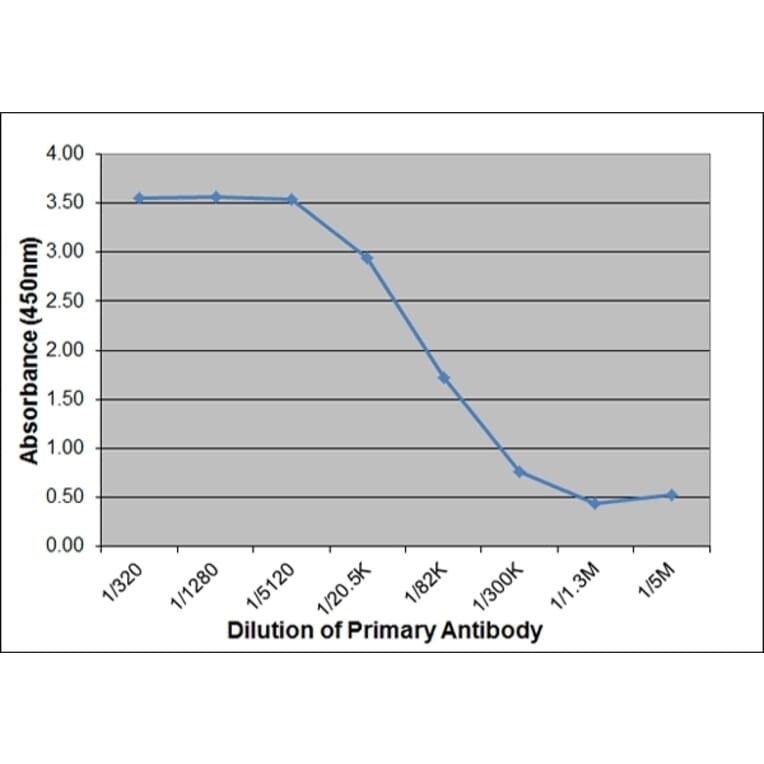 ELISA - Anti-Pig IgM Antibody [K52 1C3] (A280799) - Antibodies.com