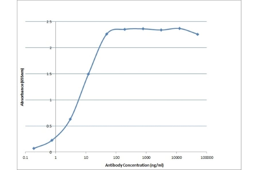 ELISA - Anti-Pig IgA Secretory Antibody [K60 1F1] (A280800) - Antibodies.com
