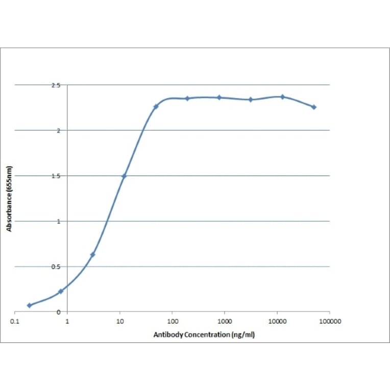 ELISA - Anti-Pig IgA Secretory Antibody [K60 1F1] (A280800) - Antibodies.com