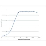 ELISA - Anti-Pig IgA Secretory Antibody [K60 1F1] (A280800) - Antibodies.com
