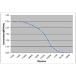 ELISA - Anti-Pig IgA Antibody [K61 1B4] (A280801) - Antibodies.com