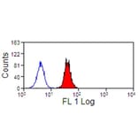 Flow Cytometry - Anti-Siglec 9 Antibody [K8] (A280806) - Antibodies.com