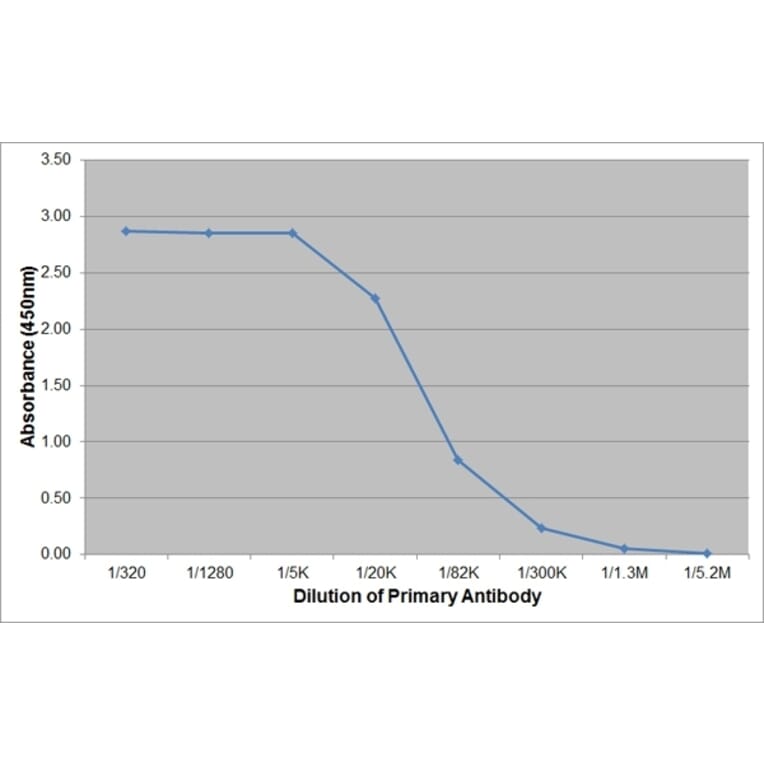 ELISA - Anti-Bovine IgA + Ovine IgA Antibody [K84 2F9] (A280807) - Antibodies.com