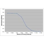 ELISA - Anti-Bovine IgA + Ovine IgA Antibody [K84 2F9] (A280807) - Antibodies.com