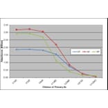 ELISA - Anti-Dog IgG + IgA + IgM Antibody [K99 2E3] (A280808) - Antibodies.com