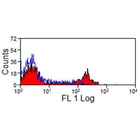 Flow Cytometry - Anti-CD4 Antibody [KEN-4] (A280815) - Antibodies.com