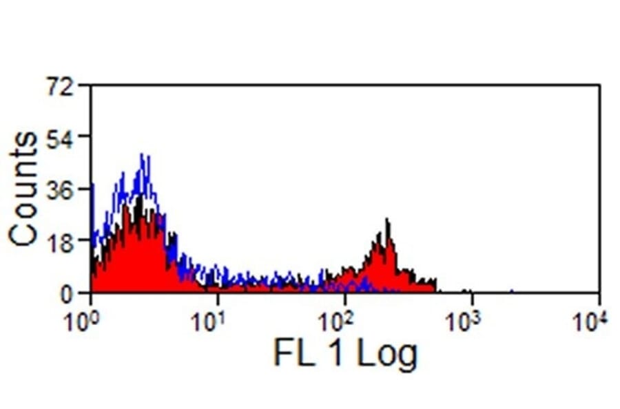 Flow Cytometry - Anti-CD4 Antibody [KEN-4] (A280815) - Antibodies.com