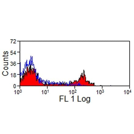 Flow Cytometry - Anti-CD4 Antibody [KEN-4] (A280815) - Antibodies.com
