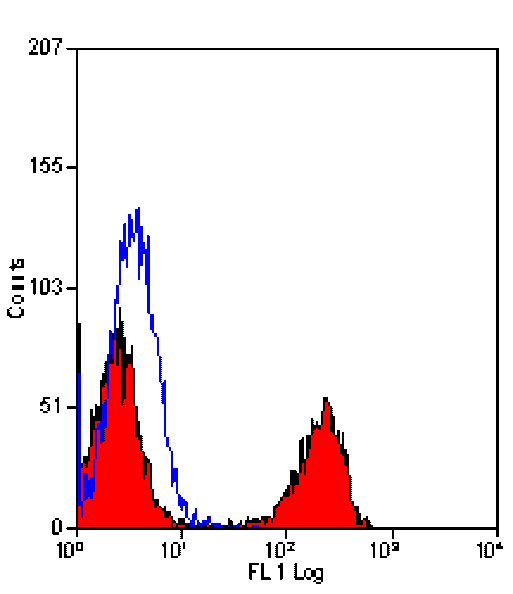 Flow Cytometry - Anti-T Lymphocytes Antibody [KEN-5] (FITC) (A280816) - Antibodies.com