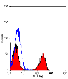 Flow Cytometry - Anti-T Lymphocytes Antibody [KEN-5] (FITC) (A280816) - Antibodies.com