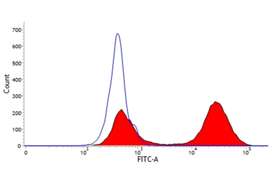 Flow Cytometry - Anti-T Lymphocytes Antibody [KEN-5] (A280817) - Antibodies.com