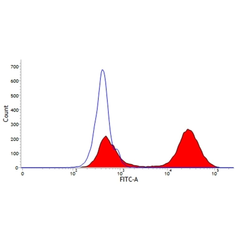 Flow Cytometry - Anti-T Lymphocytes Antibody [KEN-5] (A280817) - Antibodies.com