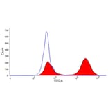 Flow Cytometry - Anti-T Lymphocytes Antibody [KEN-5] (A280817) - Antibodies.com