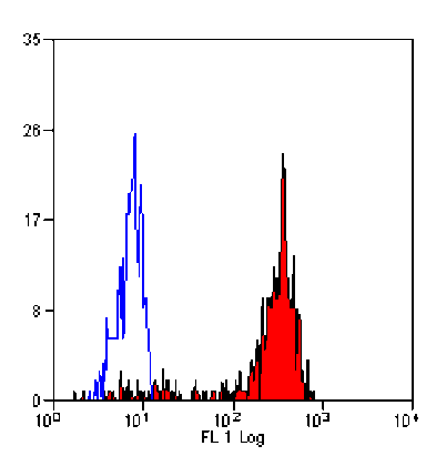 Flow Cytometry - Anti-CD68 Antibody [Ki-M7] (FITC) (A280818) - Antibodies.com