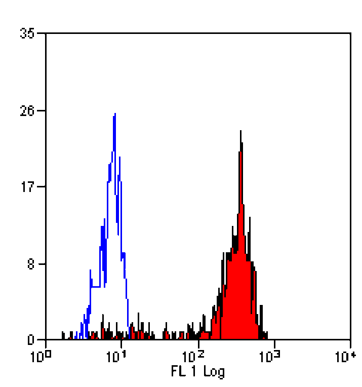 Flow Cytometry - Anti-CD68 Antibody [Ki-M7] (FITC) (A280818) - Antibodies.com