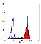 Flow Cytometry - Anti-CD68 Antibody [Ki-M7] (FITC) (A280818) - Antibodies.com