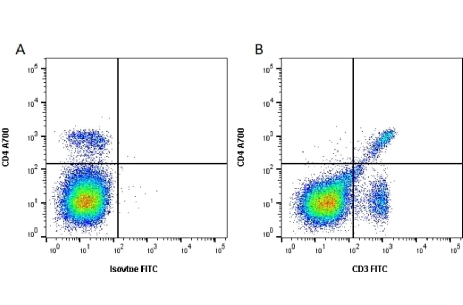 Flow Cytometry - Anti-CD3 Antibody [KT3] (FITC) (A280835) - Antibodies.com