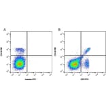 Flow Cytometry - Anti-CD3 Antibody [KT3] (FITC) (A280835) - Antibodies.com