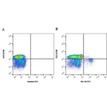 Flow Cytometry - Anti-Bu-1a Antibody [L22] (FITC) (A280849) - Antibodies.com