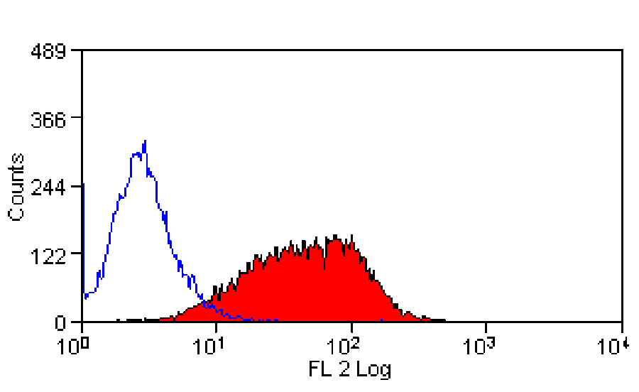 Flow Cytometry - Anti-TREM1 Antibody [L5-B8.2A12.3A12] (PE) (A280850) - Antibodies.com