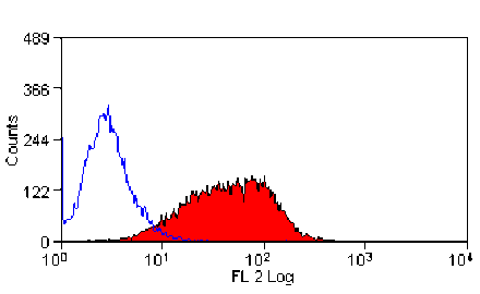 Flow Cytometry - Anti-TREM1 Antibody [L5-B8.2A12.3A12] (PE) (A280850) - Antibodies.com