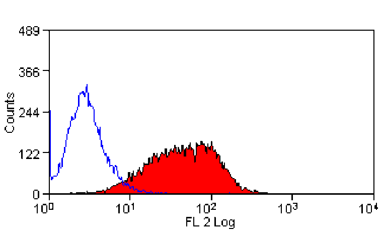 Flow Cytometry - Anti-TREM1 Antibody [L5-B8.2A12.3A12] (PE) (A280850) - Antibodies.com
