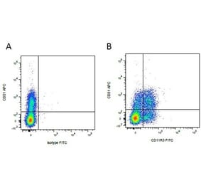 Flow Cytometry - Anti-CD31 Antibody [LCI-4] (APC) (A280859) - Antibodies.com