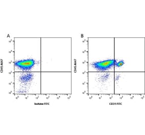 Flow Cytometry - Anti-CD31 Antibody [LCI-4] (FITC) (A280861) - Antibodies.com
