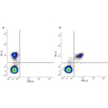 Flow Cytometry - Anti-CD40 Antibody [LOB7/6] (PE) (A280898) - Antibodies.com