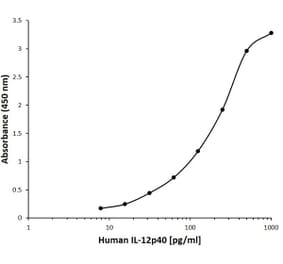 ELISA - Anti-IL-12B Antibody [M18] (Biotin) (A280997) - Antibodies.com