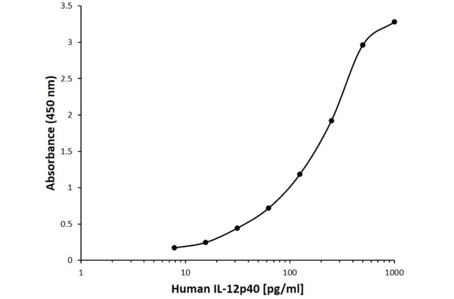 ELISA - Anti-IL-12B Antibody [M18] (Biotin) (A280997) - Antibodies.com